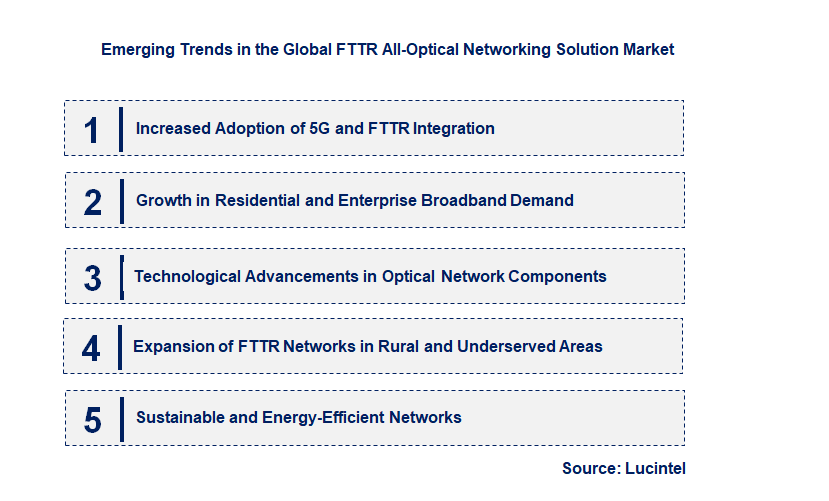 Emerging Trends in the FTTR All-Optical Networking Solution Market